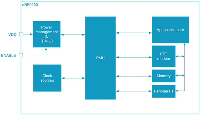 right: Figure 3. The nRF9160 SiP includes a PMU that  automatically controls clocks and supply regulators to optimise power consumption. (Image source: Nordic  Semiconductor)